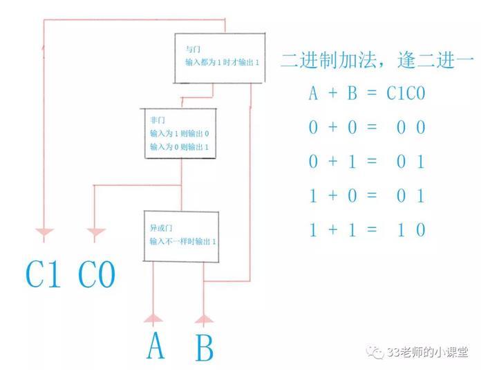 二进制 二进制